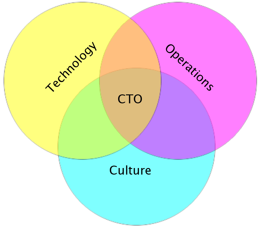 cto-culture-technology-operations
